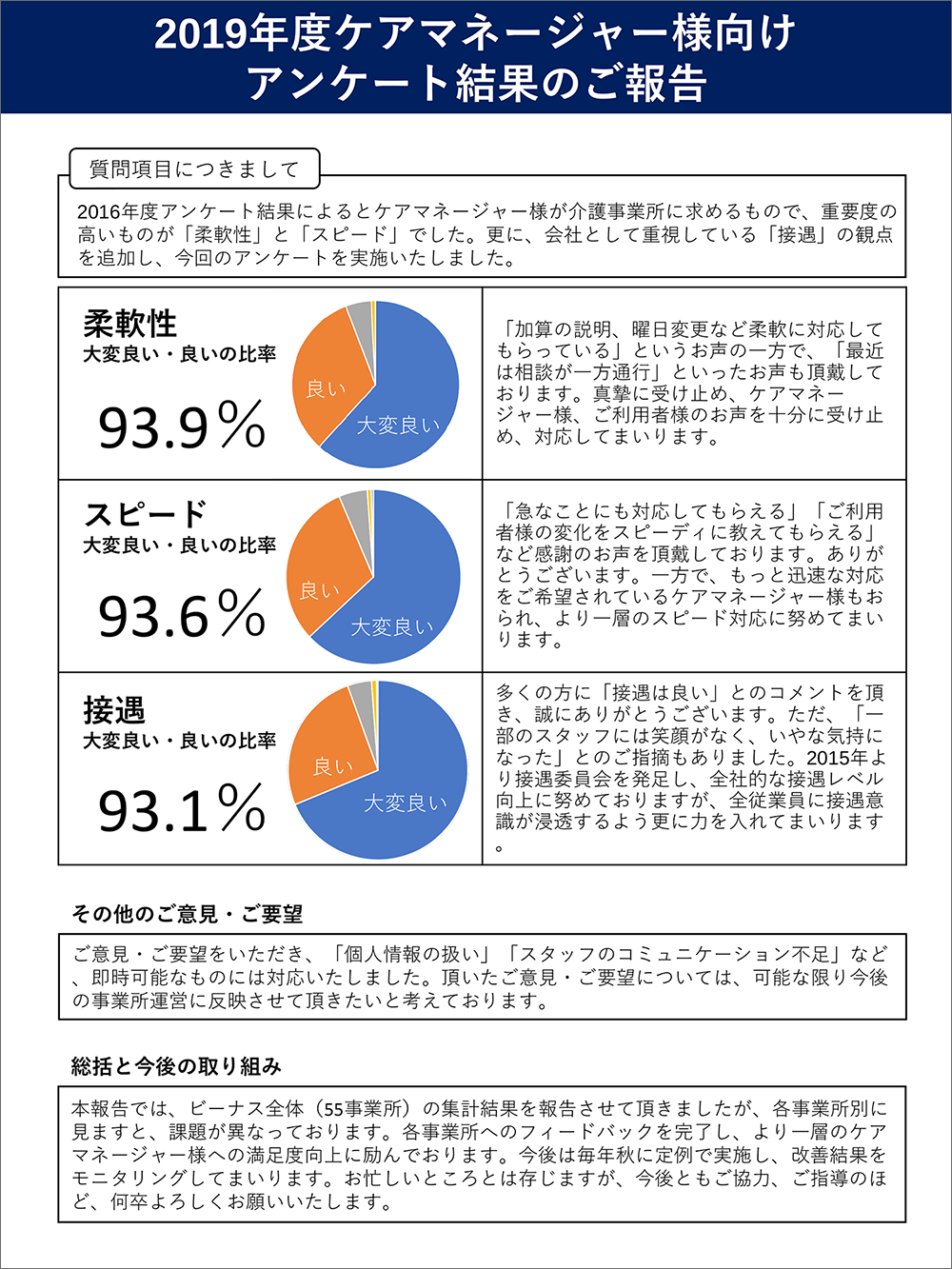 2019年度ケアマネージャー様向け アンケート結果のご報告